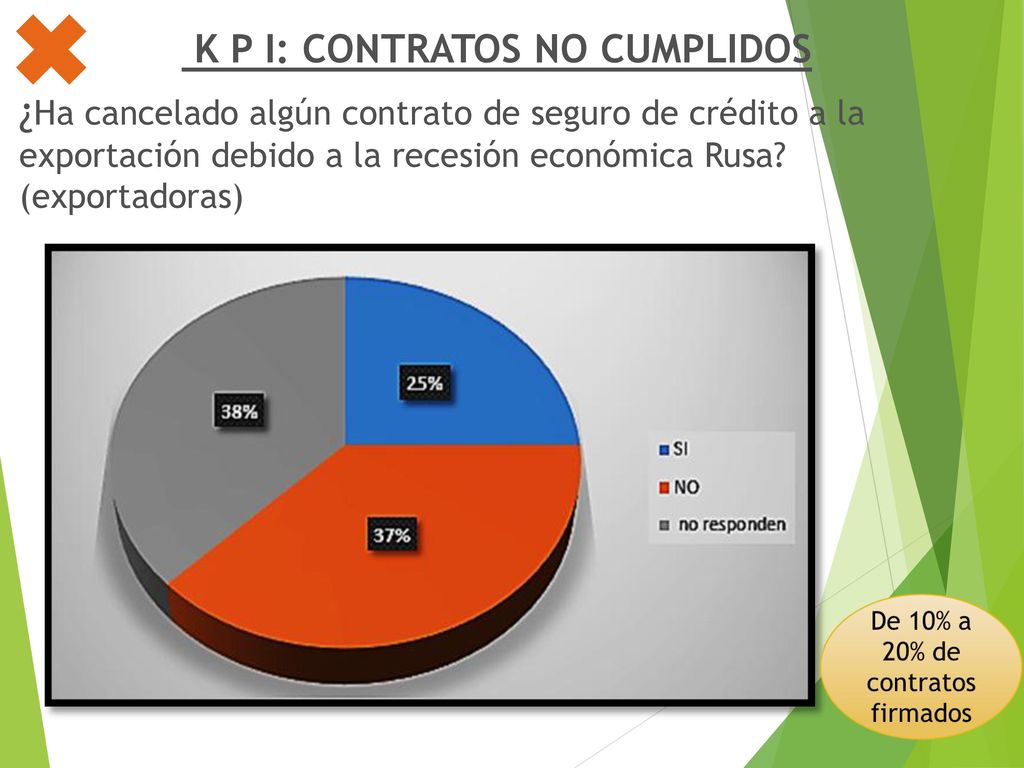 k p i: CONTRATOS NO CUMPLIDOS ¿Ha cancelado algún contrato de seguro de crédito a la exportación debido a la recesión económica Rusa.