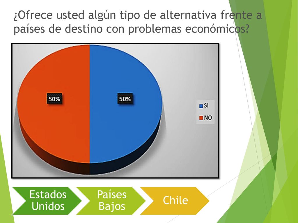 ¿Ofrece usted algún tipo de alternativa frente a países de destino con problemas económicos
