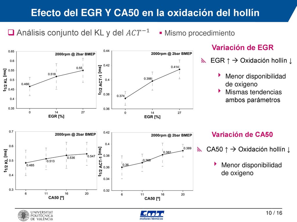 Efecto del EGR Y CA50 en la oxidación del hollín