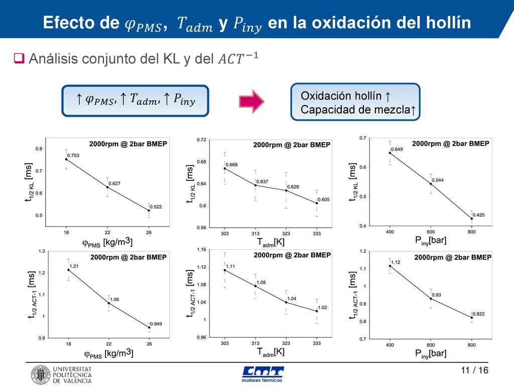 Efecto de 𝜑 𝑃𝑀𝑆 , 𝑇 𝑎𝑑𝑚 y 𝑃 𝑖𝑛𝑦 en la oxidación del hollín