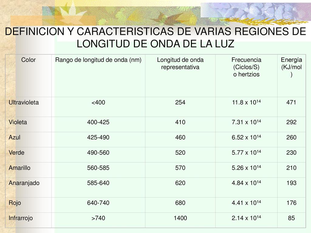 DEFINICION Y CARACTERISTICAS DE VARIAS REGIONES DE LONGITUD DE ONDA DE LA LUZ