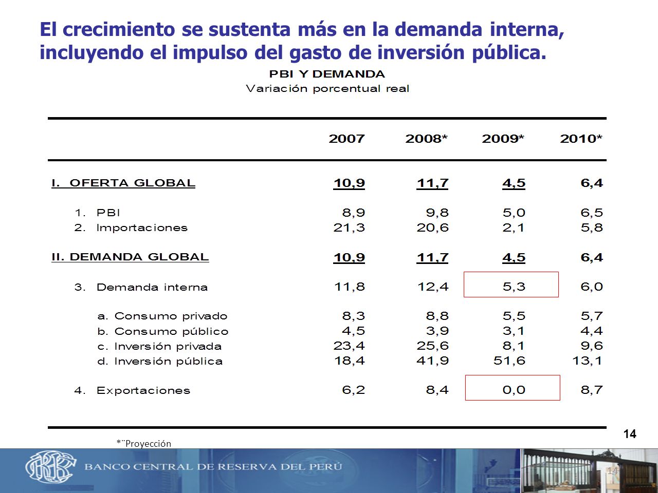 El crecimiento se sustenta más en la demanda interna, incluyendo el impulso del gasto de inversión pública.