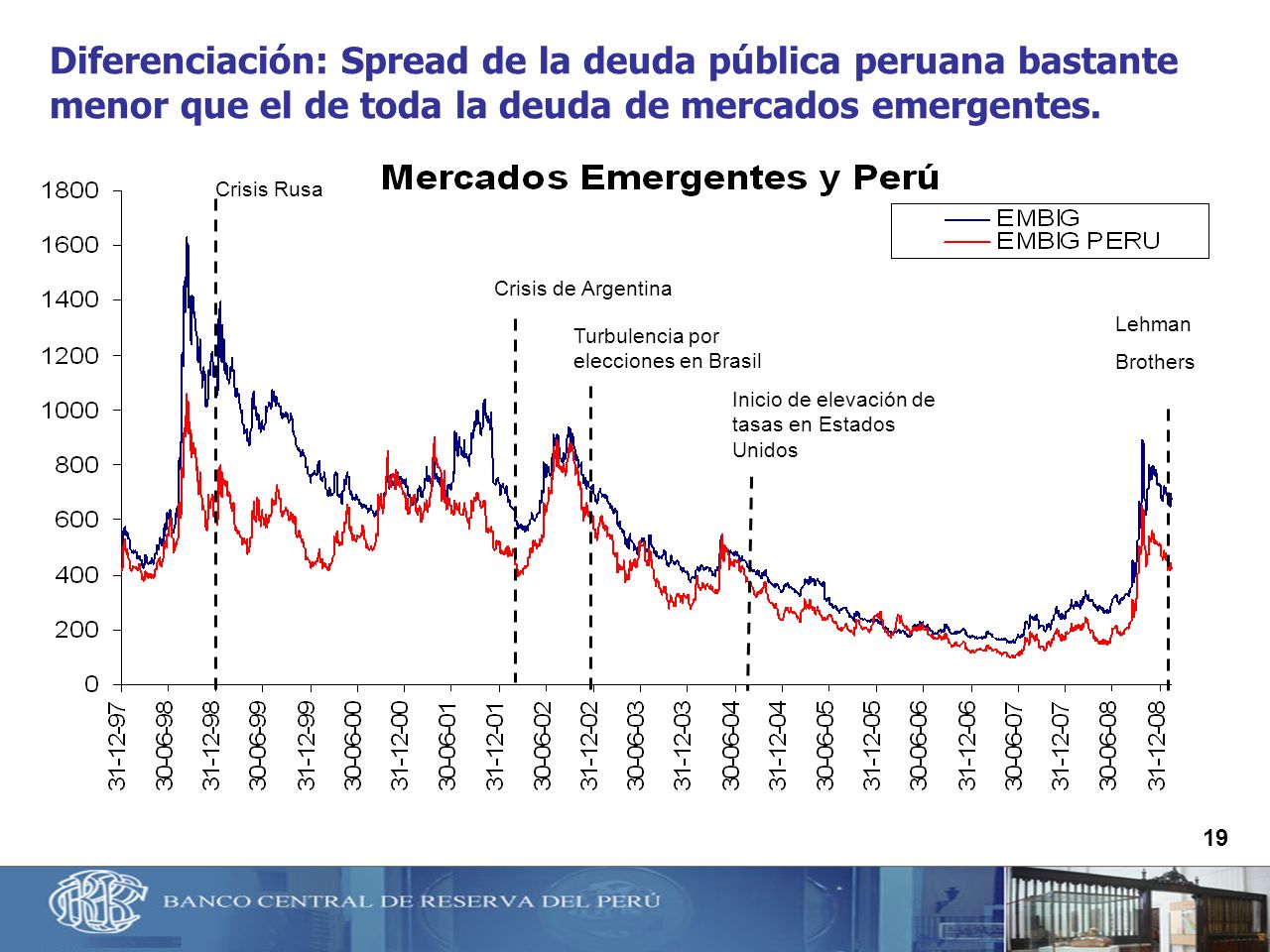 Diferenciación: Spread de la deuda pública peruana bastante menor que el de toda la deuda de mercados emergentes.