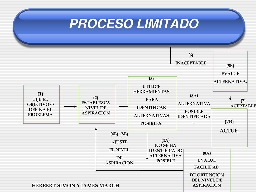DE OBTENCION DEL NIVEL DE ASPIRACION HERBERT SIMON Y JAMES MARCH