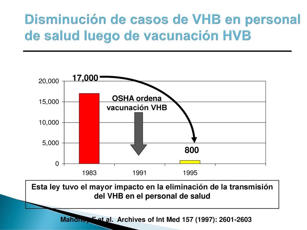 Disminución de casos de VHB en personal de salud luego de vacunación HVB