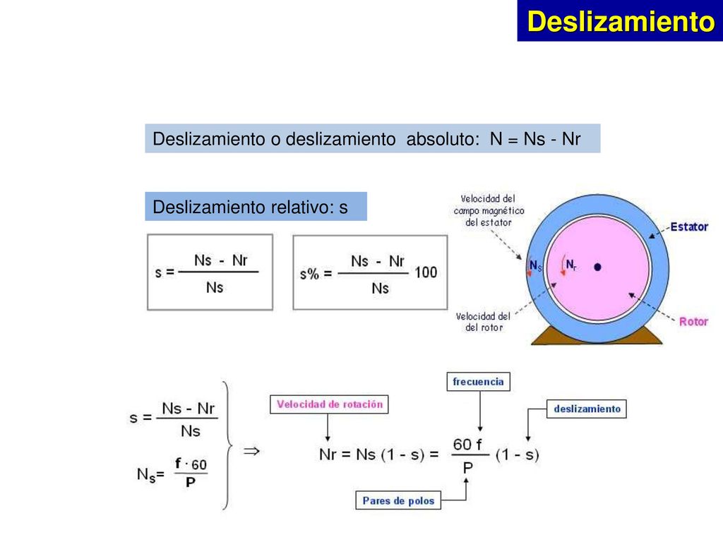 Deslizamiento Deslizamiento o deslizamiento absoluto: N = Ns - Nr