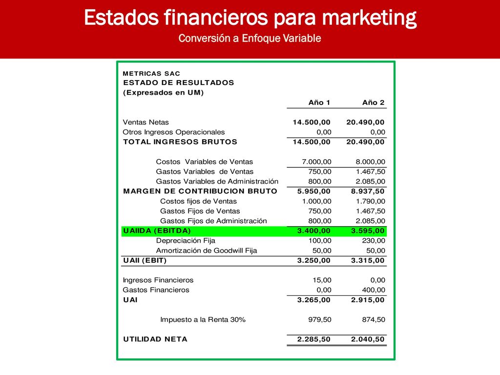 Estados financieros para marketing Conversión a Enfoque Variable