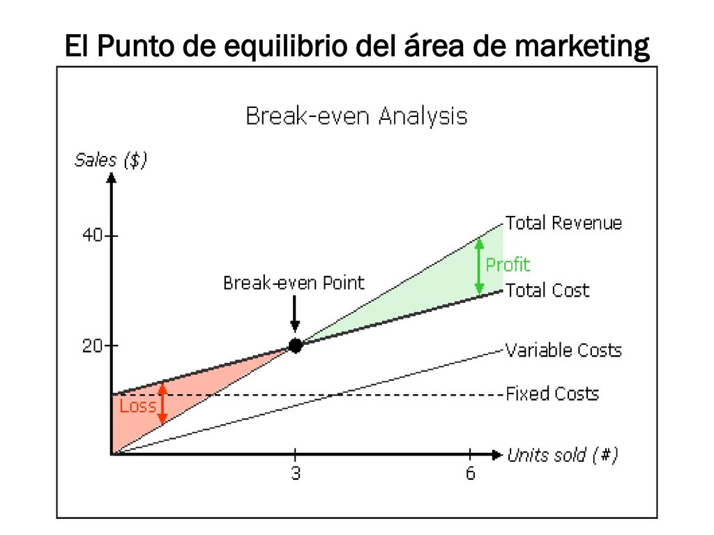 El Punto de equilibrio del área de marketing