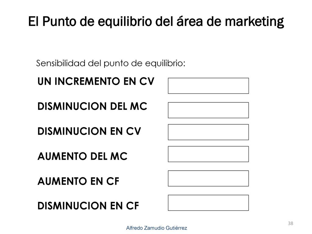 El Punto de equilibrio del área de marketing