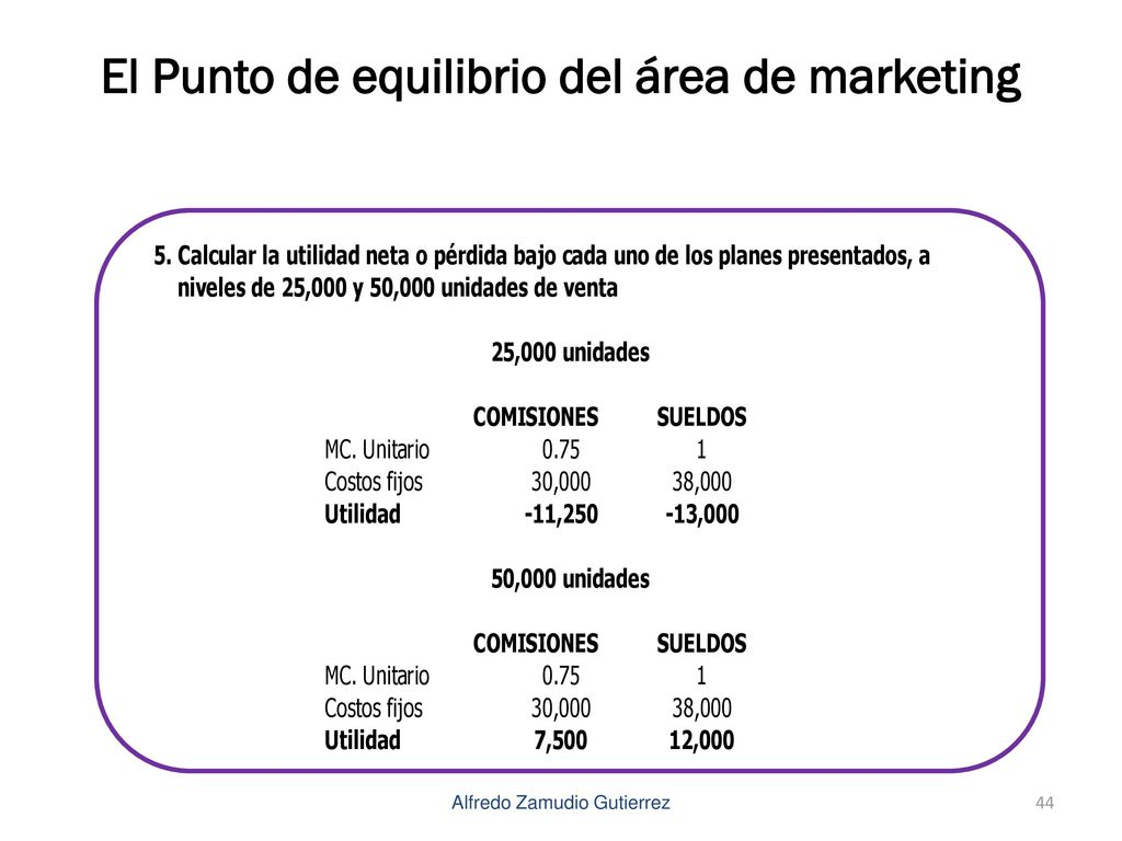 El Punto de equilibrio del área de marketing