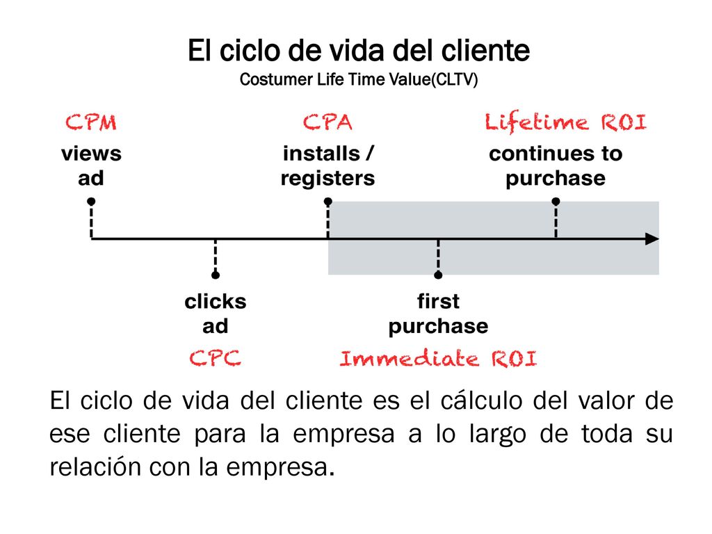 El ciclo de vida del cliente Costumer Life Time Value(CLTV)
