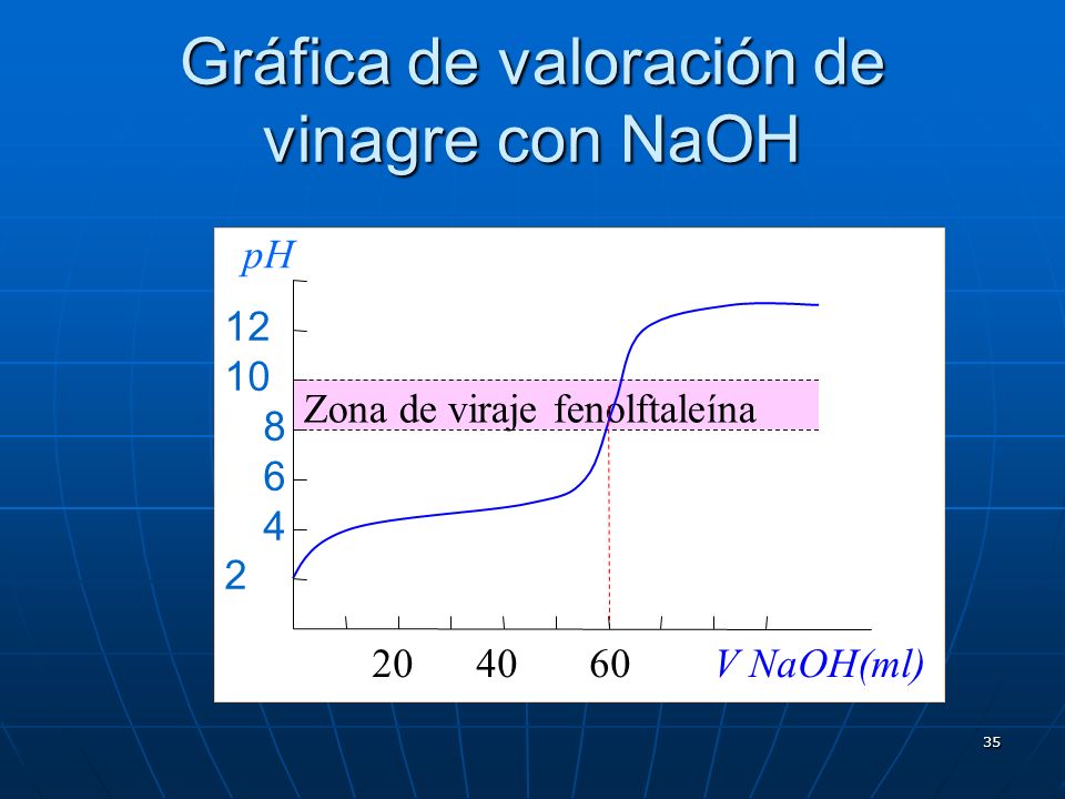 Gráfica de valoración de vinagre con NaOH