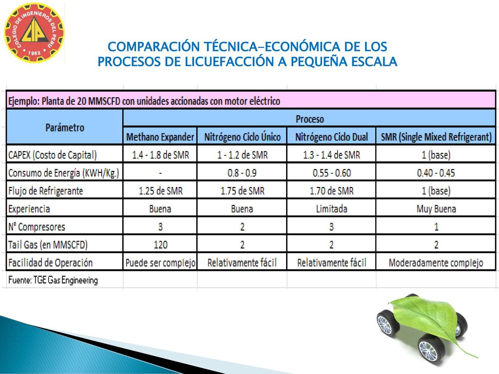 COMPARACIÓN TÉCNICA-ECONÓMICA DE LOS PROCESOS DE LICUEFACCIÓN A PEQUEÑA ESCALA