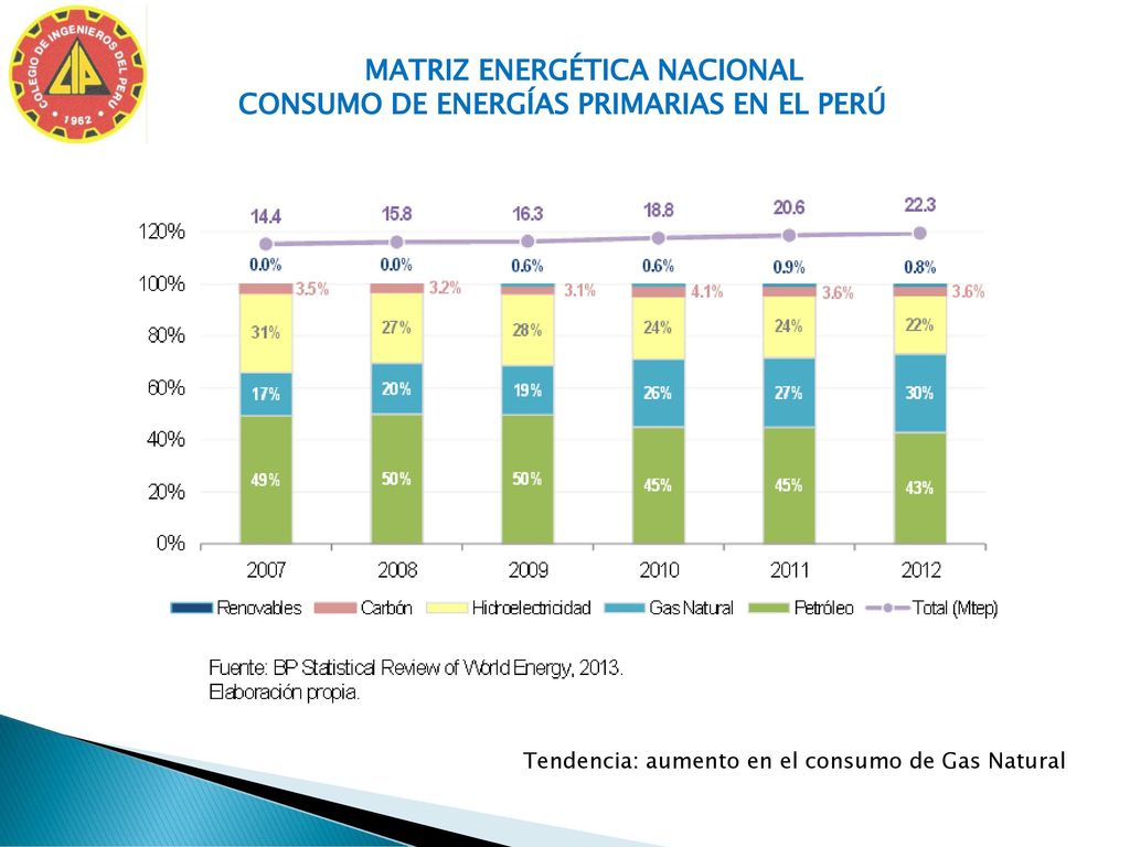 MATRIZ ENERGÉTICA NACIONAL CONSUMO DE ENERGÍAS PRIMARIAS EN EL PERÚ