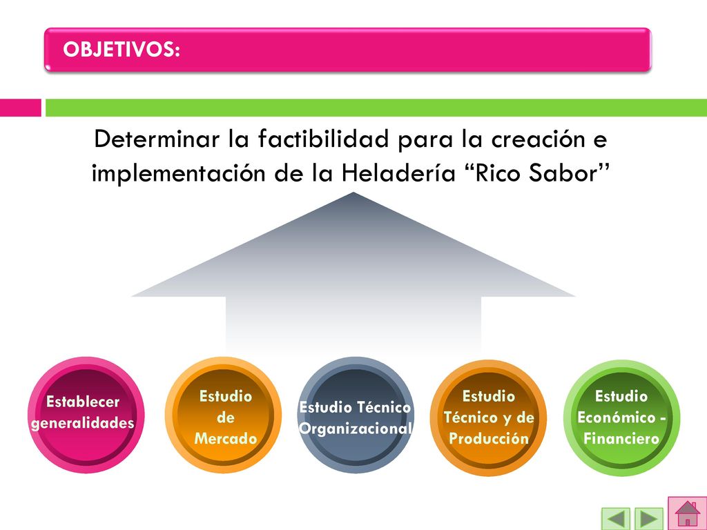 OBJETIVOS: Determinar la factibilidad para la creación e implementación de la Heladería Rico Sabor’’