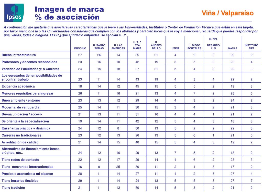 Imagen de marca % de asociación