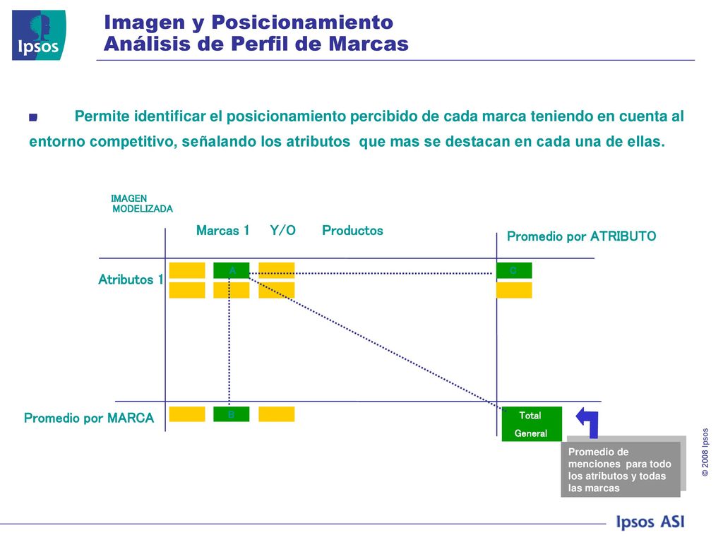 Imagen y Posicionamiento Análisis de Perfil de Marcas
