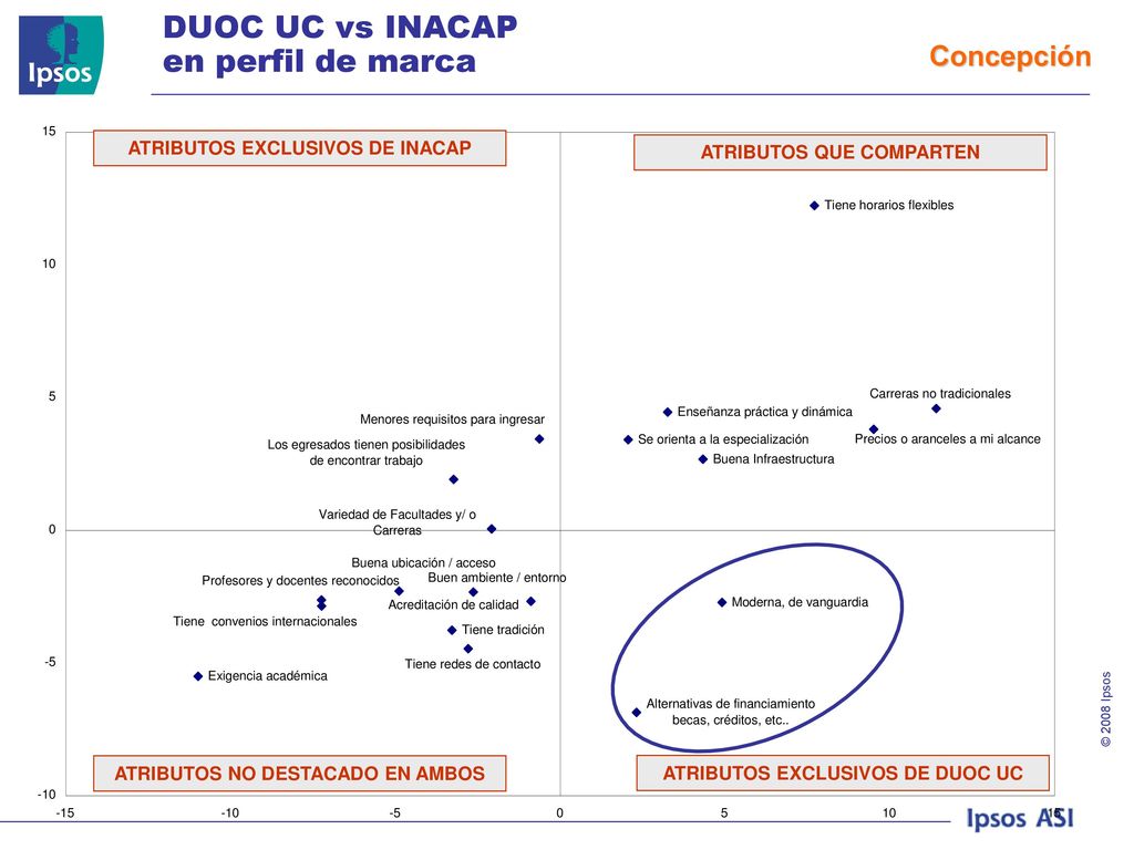DUOC UC vs INACAP en perfil de marca