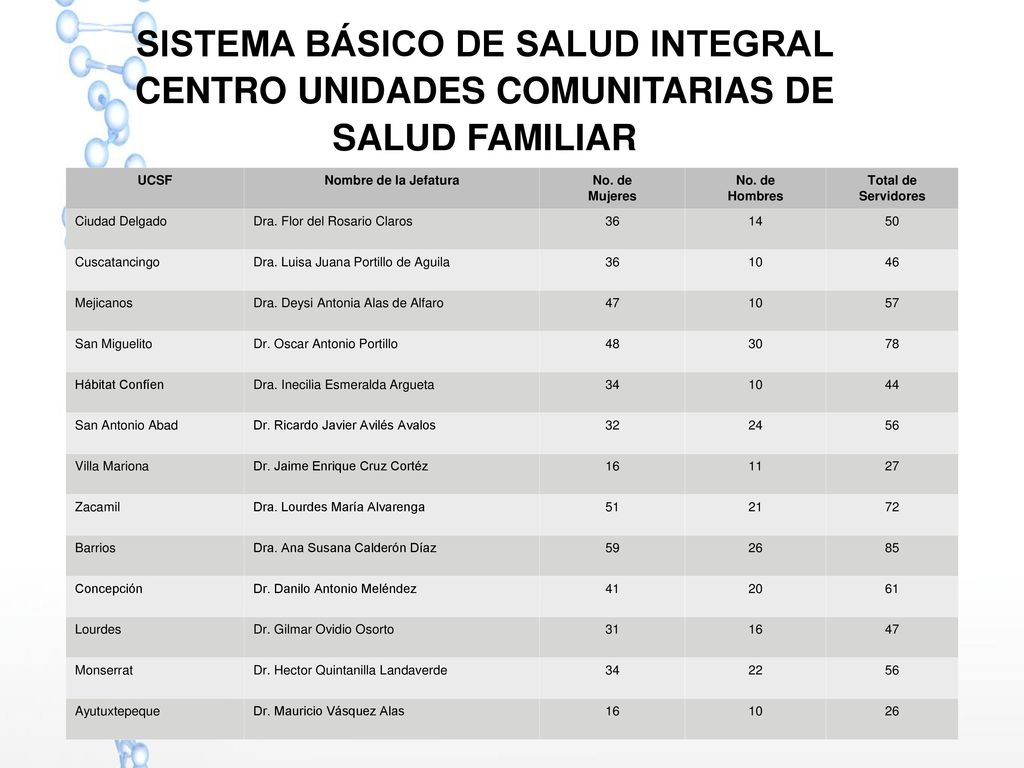 SISTEMA BÁSICO DE SALUD INTEGRAL CENTRO UNIDADES COMUNITARIAS DE SALUD FAMILIAR