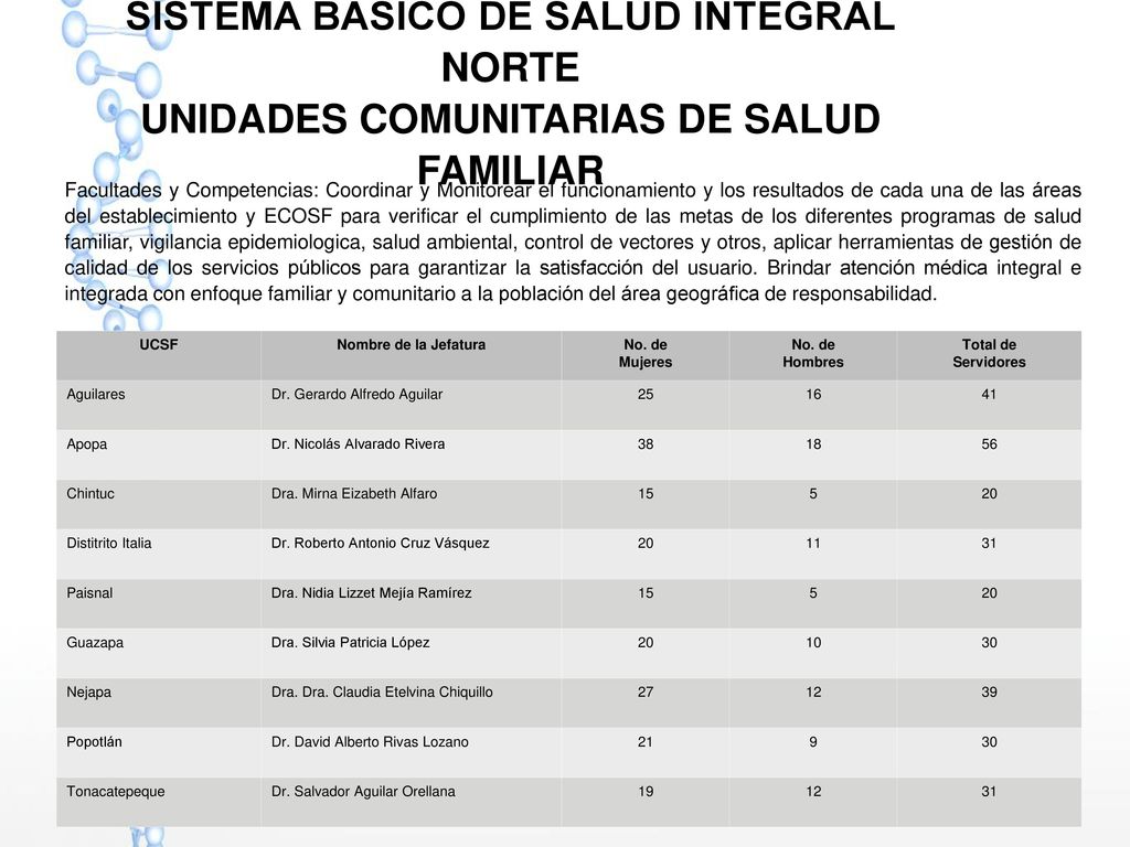 SISTEMA BÁSICO DE SALUD INTEGRAL NORTE UNIDADES COMUNITARIAS DE SALUD FAMILIAR