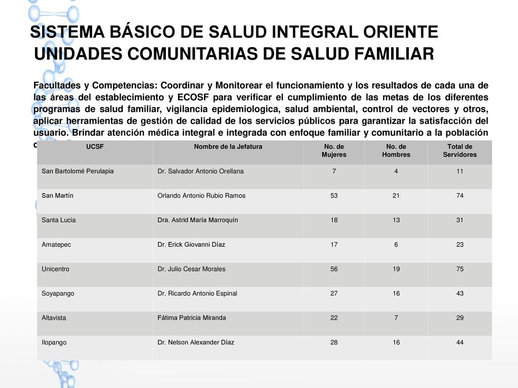 SISTEMA BÁSICO DE SALUD INTEGRAL ORIENTE UNIDADES COMUNITARIAS DE SALUD FAMILIAR