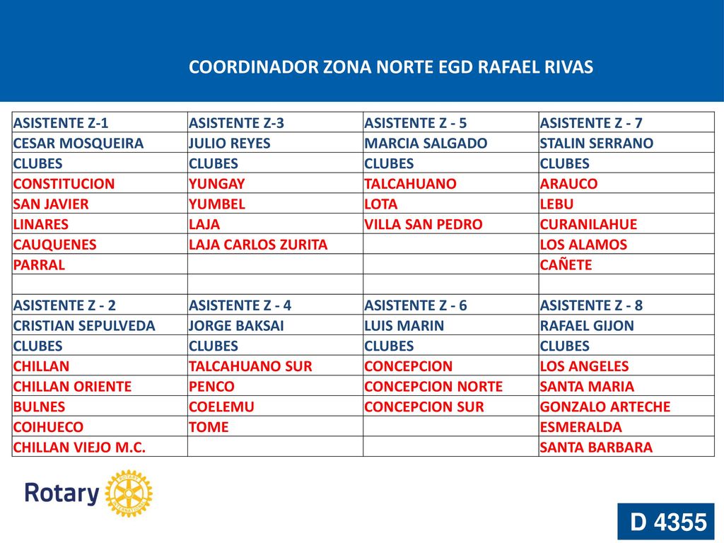 D 4355 COORDINADOR ZONA NORTE EGD RAFAEL RIVAS ASISTENTE Z-1