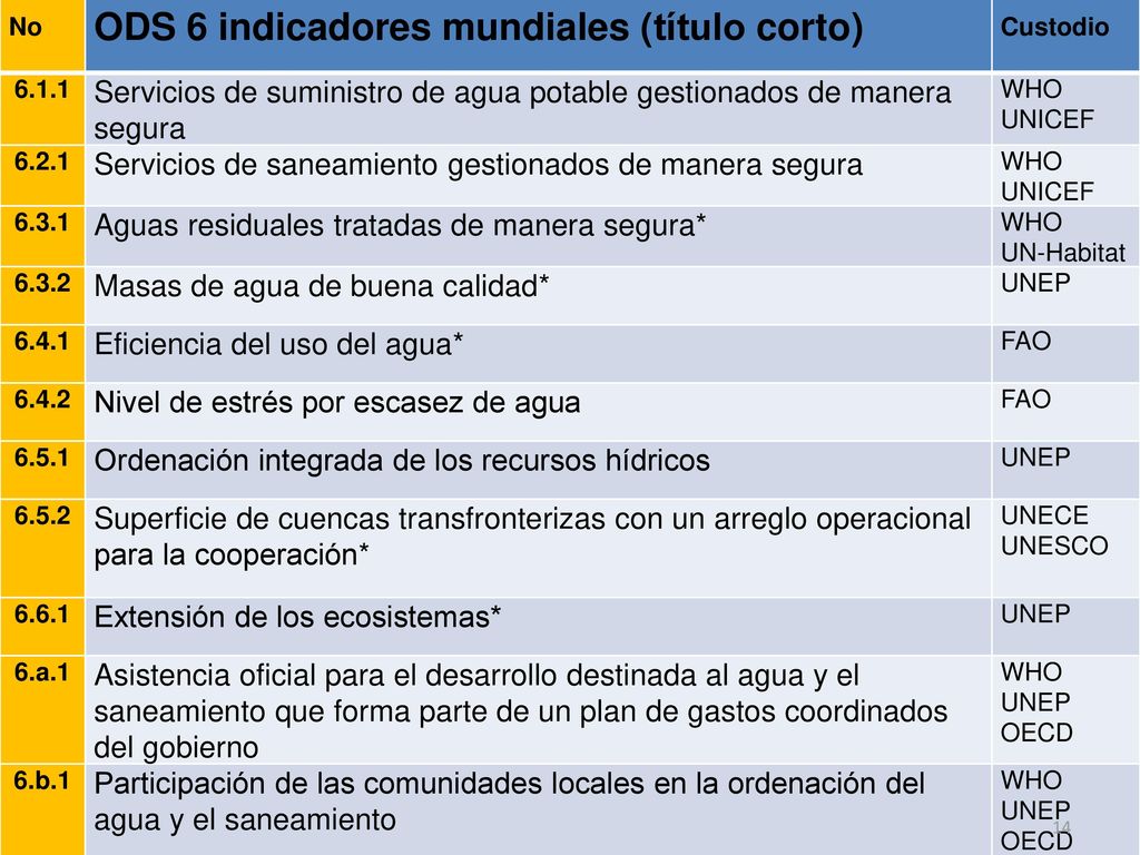SDG 6 global indicators ODS 6 indicadores mundiales (título corto)