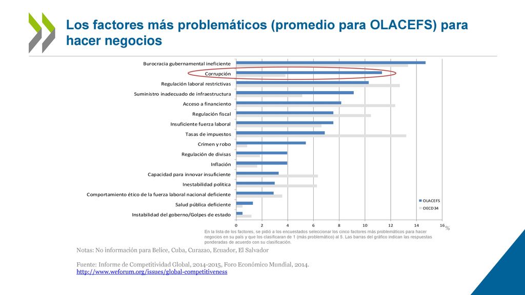 Los factores más problemáticos (promedio para OLACEFS) para hacer negocios