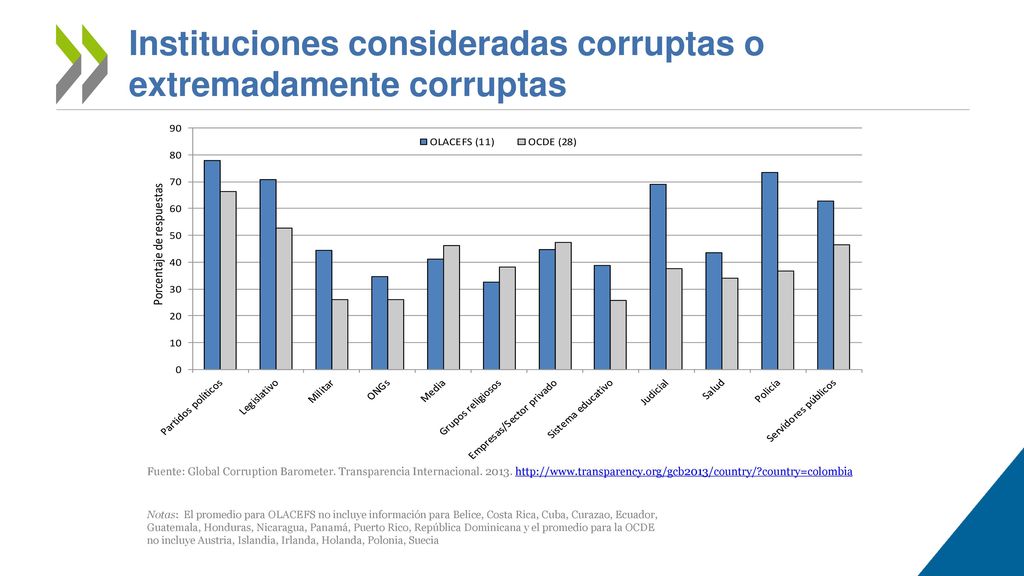 Instituciones consideradas corruptas o extremadamente corruptas
