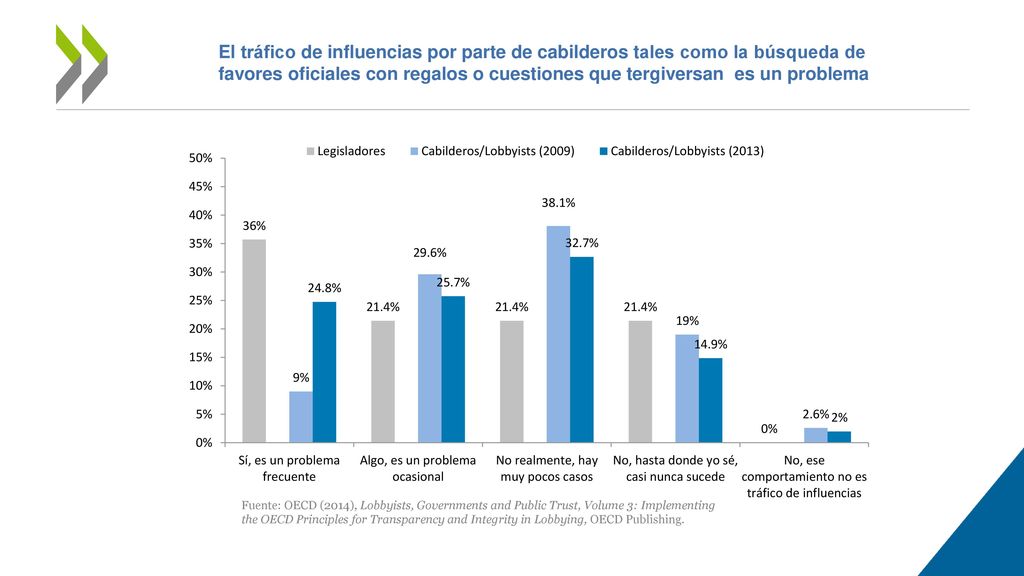 El tráfico de influencias por parte de cabilderos tales como la búsqueda de favores oficiales con regalos o cuestiones que tergiversan es un problema
