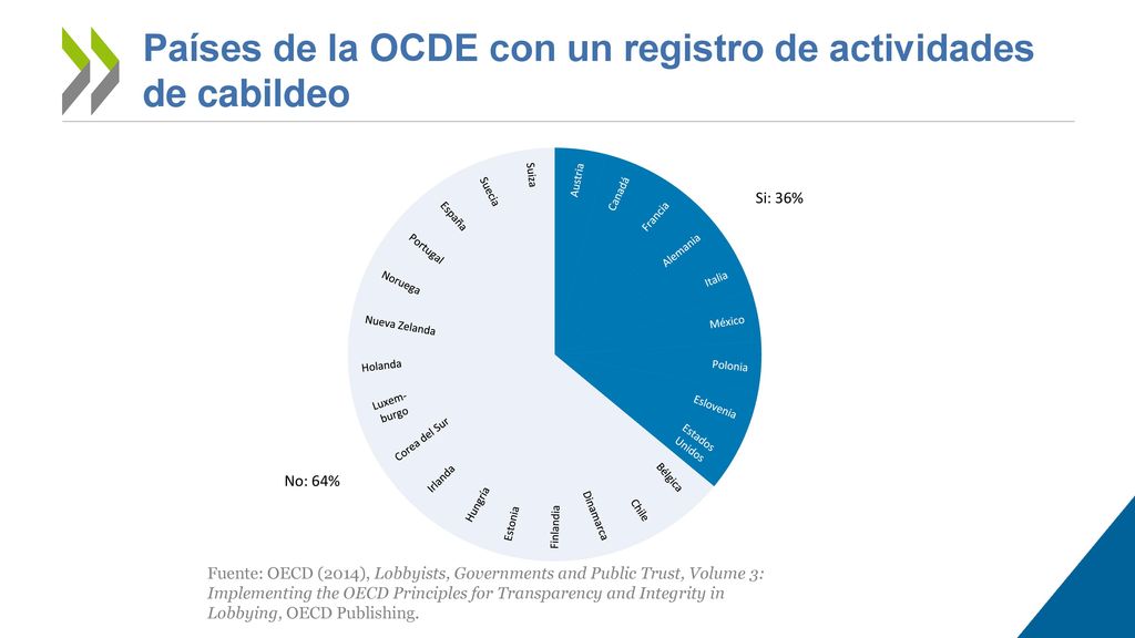 Países de la OCDE con un registro de actividades de cabildeo