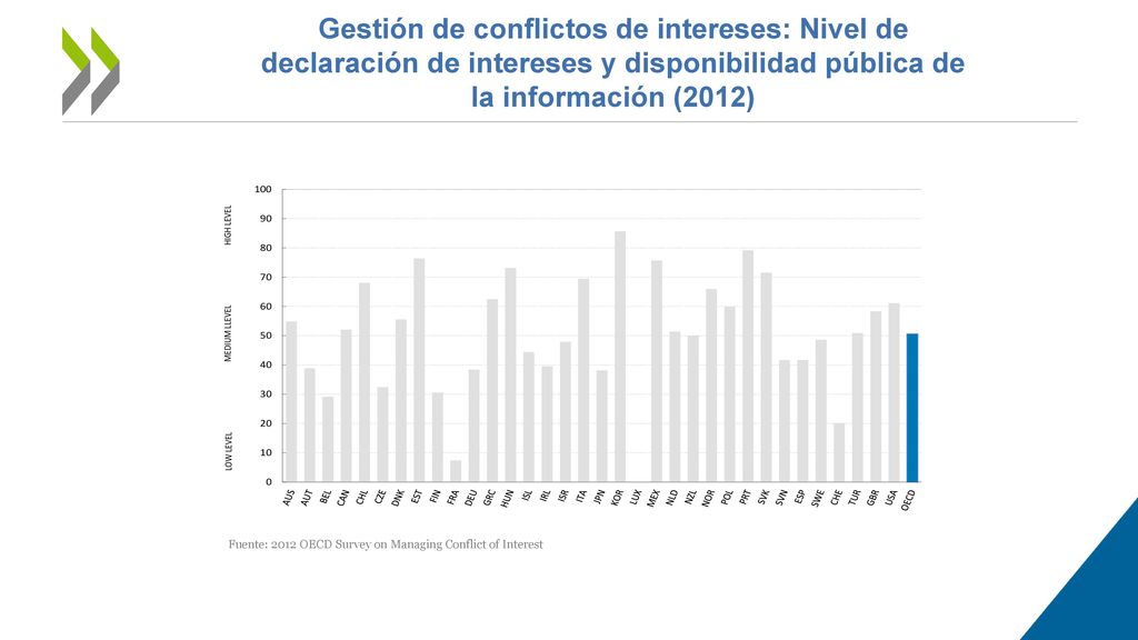 Gestión de conflictos de intereses: Nivel de declaración de intereses y disponibilidad pública de la información (2012)