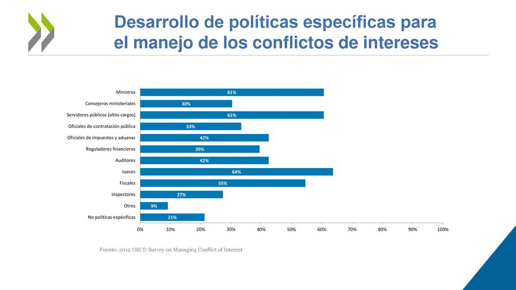Desarrollo de políticas específicas para el manejo de los conflictos de intereses