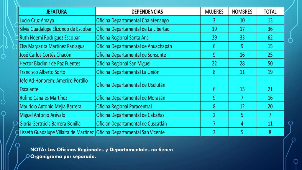 NOTA: Las Oficinas Regionales y Departamentales no tienen Organigrama por separado.
