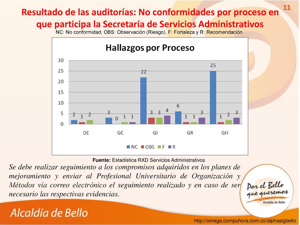 Resultado de las auditorías: No conformidades por proceso en que participa la Secretaría de Servicios Administrativos
