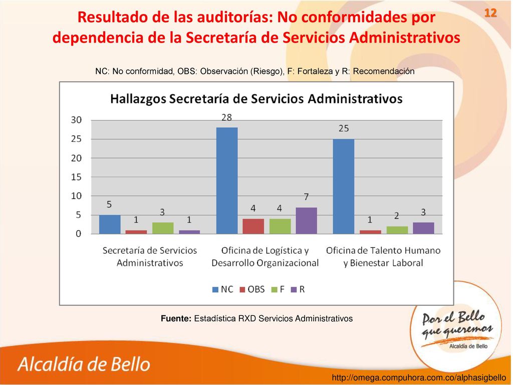 Resultado de las auditorías: No conformidades por dependencia de la Secretaría de Servicios Administrativos