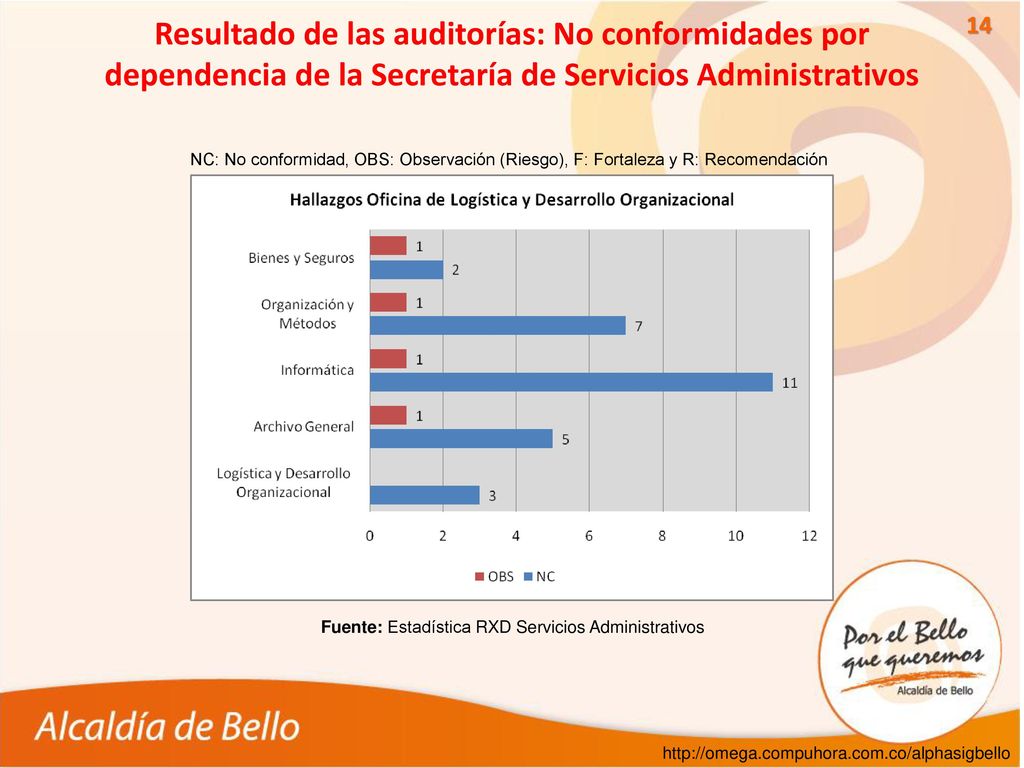 Resultado de las auditorías: No conformidades por dependencia de la Secretaría de Servicios Administrativos