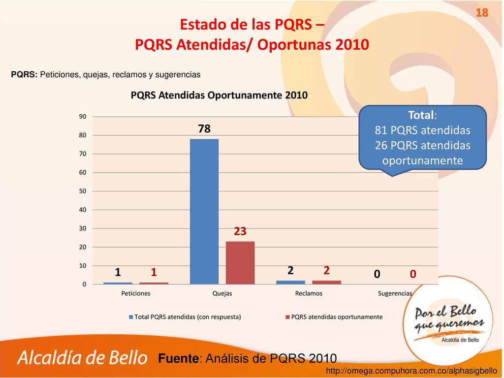 Estado de las PQRS – PQRS Atendidas/ Oportunas 2010