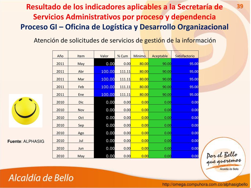 Atención de solicitudes de servicios de gestión de la información
