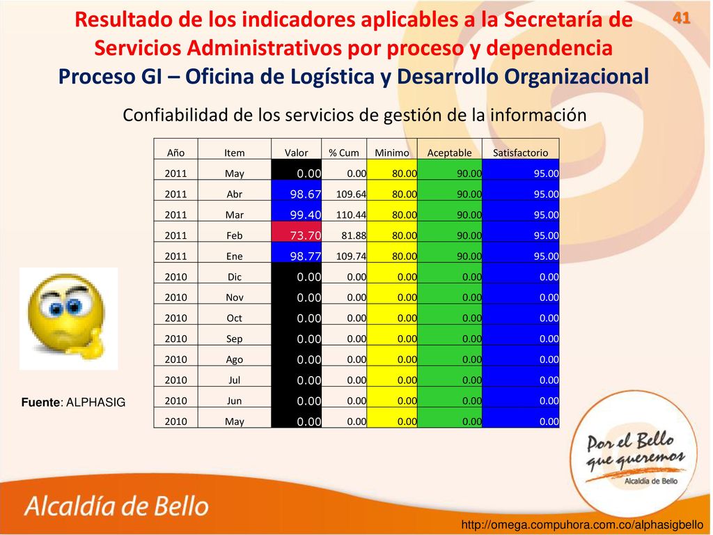 Confiabilidad de los servicios de gestión de la información