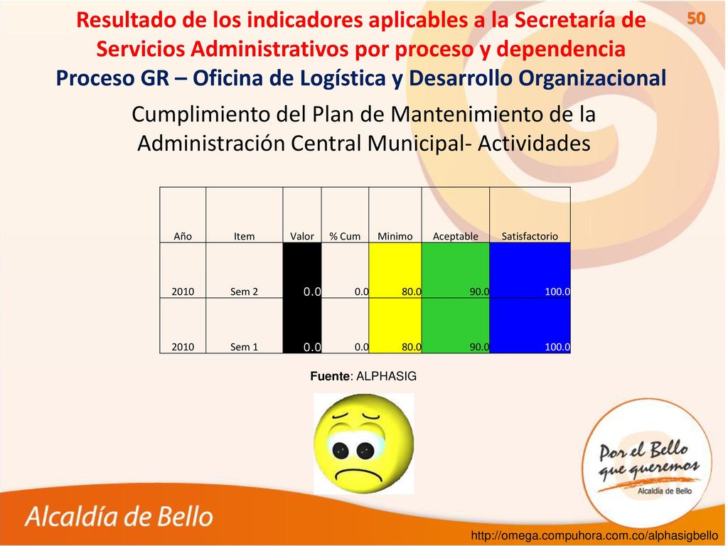 Resultado de los indicadores aplicables a la Secretaría de Servicios Administrativos por proceso y dependencia Proceso GR – Oficina de Logística y Desarrollo Organizacional