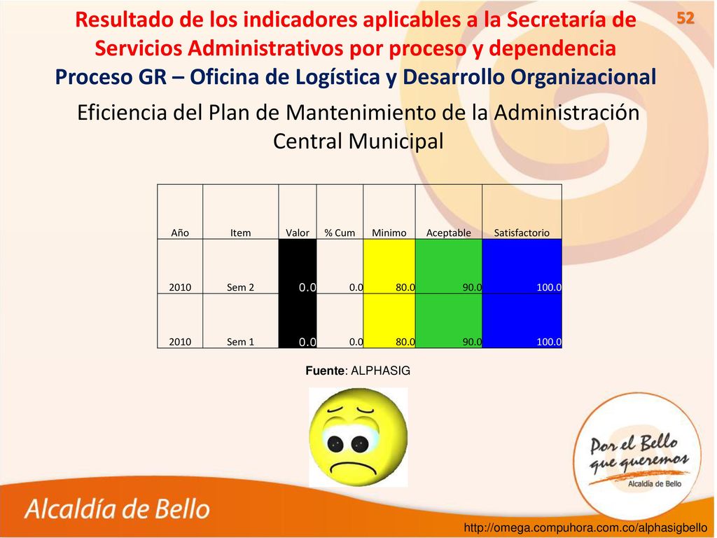 Resultado de los indicadores aplicables a la Secretaría de Servicios Administrativos por proceso y dependencia Proceso GR – Oficina de Logística y Desarrollo Organizacional