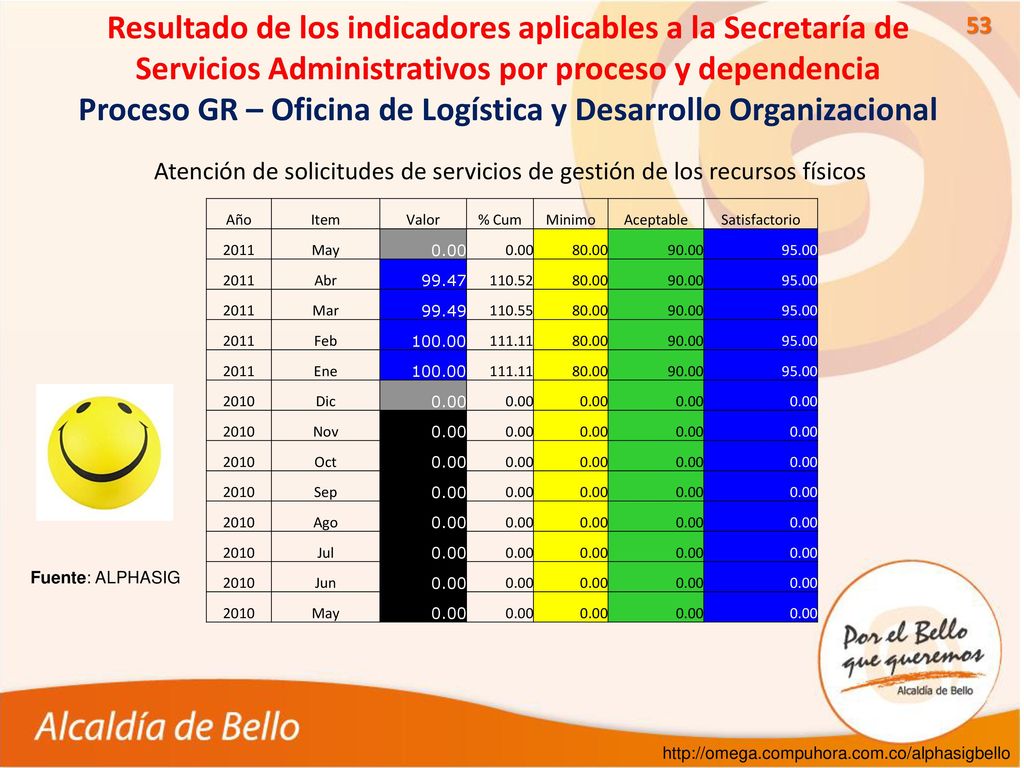 Resultado de los indicadores aplicables a la Secretaría de Servicios Administrativos por proceso y dependencia Proceso GR – Oficina de Logística y Desarrollo Organizacional