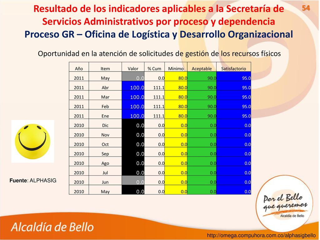 Resultado de los indicadores aplicables a la Secretaría de Servicios Administrativos por proceso y dependencia Proceso GR – Oficina de Logística y Desarrollo Organizacional