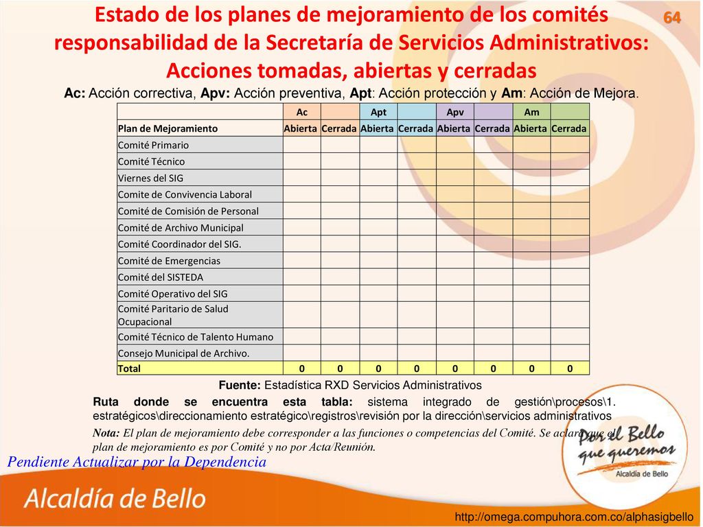 Estado de los planes de mejoramiento de los comités responsabilidad de la Secretaría de Servicios Administrativos: Acciones tomadas, abiertas y cerradas
