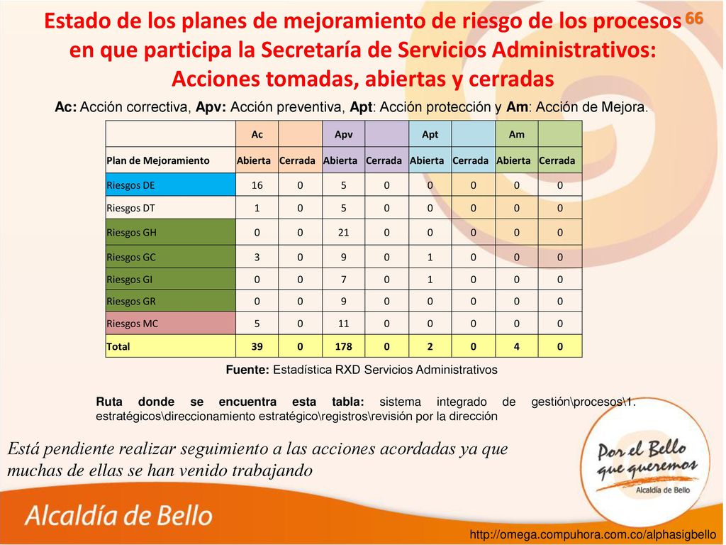 Estado de los planes de mejoramiento de riesgo de los procesos en que participa la Secretaría de Servicios Administrativos: Acciones tomadas, abiertas y cerradas