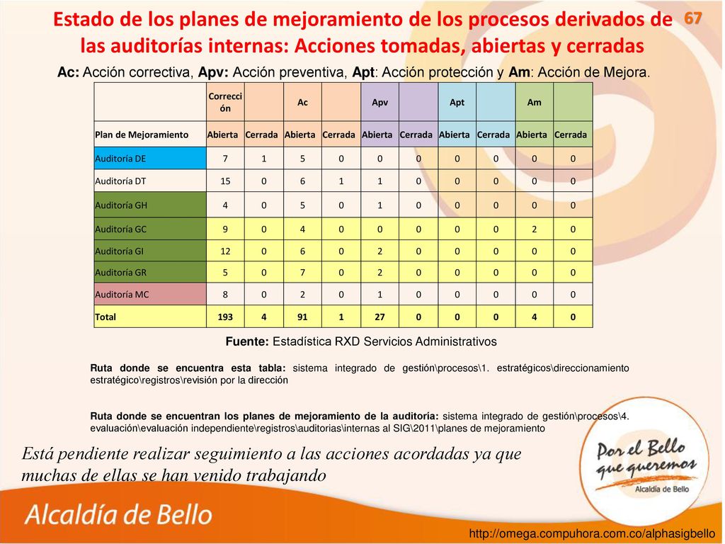 Estado de los planes de mejoramiento de los procesos derivados de las auditorías internas: Acciones tomadas, abiertas y cerradas