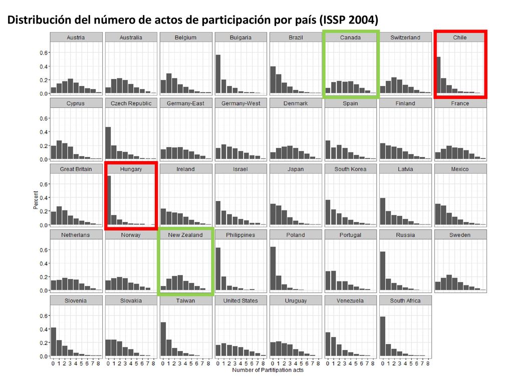 Distribución del número de actos de participación por país (ISSP 2004)