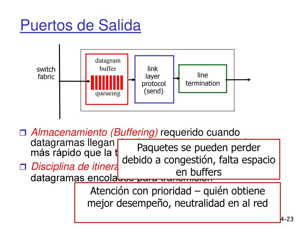 Puertos de Salida datagram. buffer. queueing. switch. fabric. link. layer. protocol. (send)