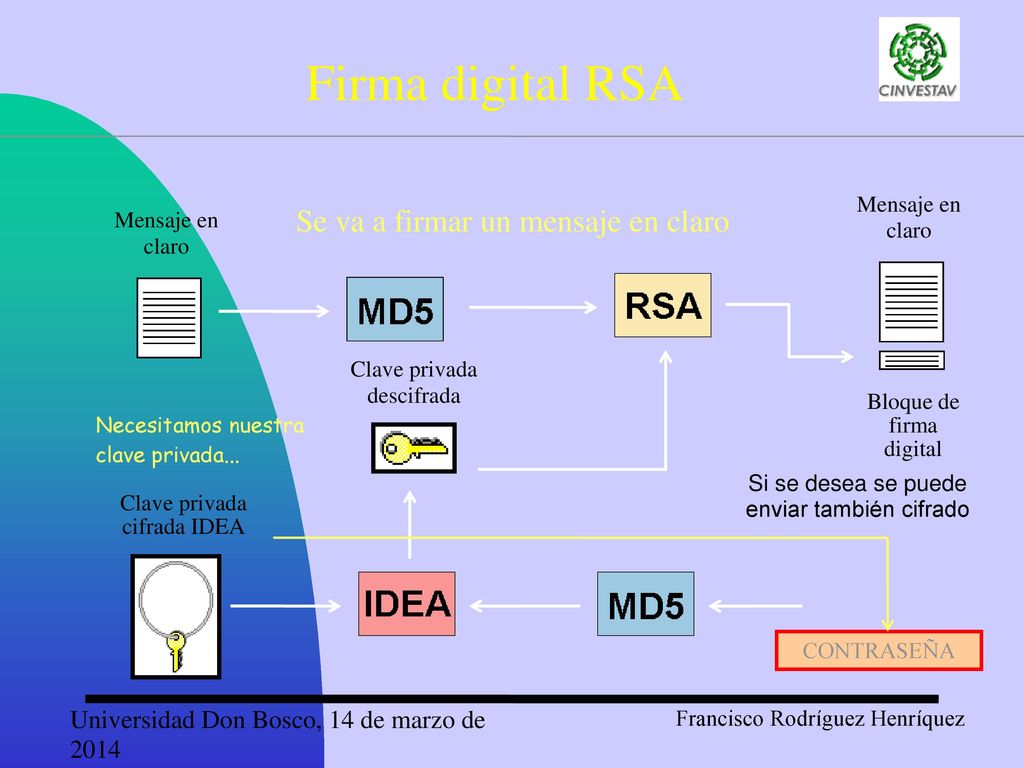 Firma digital RSA Se va a firmar un mensaje en claro Mensaje en claro